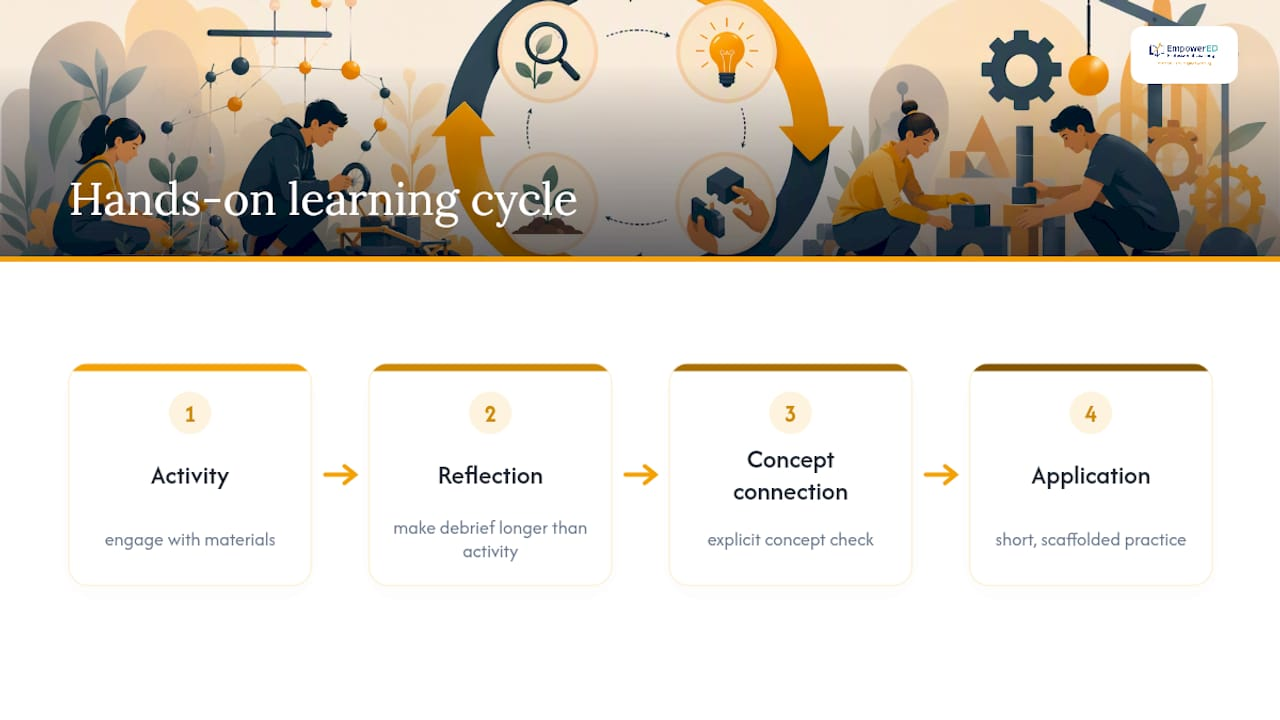 Diagram of effective hands-on learning cycle emphasizing reflection