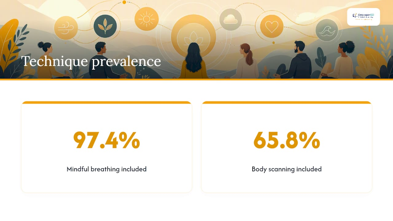 Prevalence of school mindfulness techniques