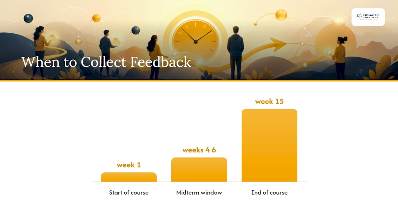 When Should You Collect Feedback on Teaching? — overview diagram
